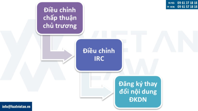 Thủ tục thay đổi địa chỉ dự án đầu tư FDI