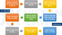 Thủ tục thực hiện lập dự án đầu tư khu dân cư, khu đô thị