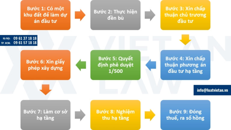 Thủ tục thực hiện lập dự án đầu tư khu dân cư, khu đô thị