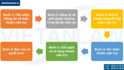 Thủ tục xác nhận viện trợ bằng tiền