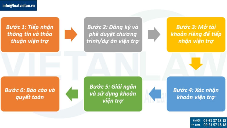 Thủ tục xác nhận viện trợ bằng tiền