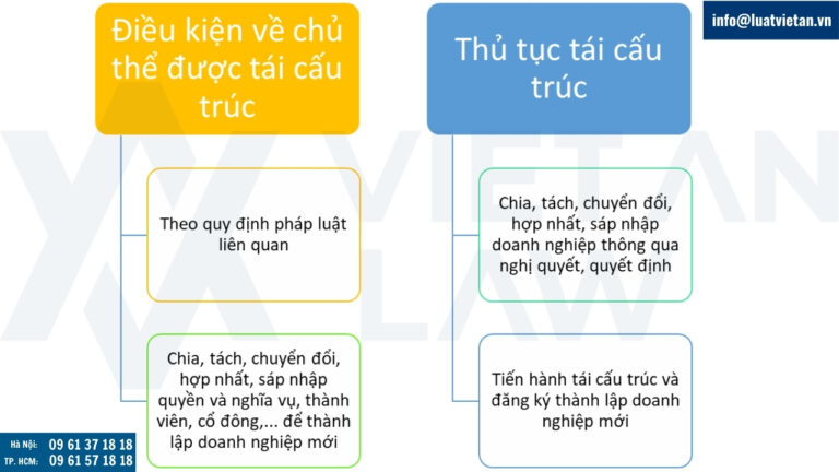 Thực hiện tái cấu trúc doanh nghiệp