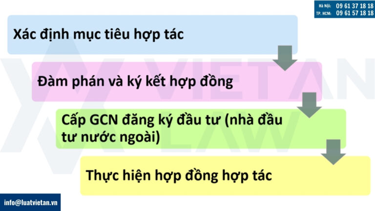 Trình tự hợp tác kinh doanh
