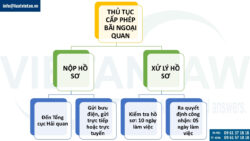 Thủ tục cấp phép công nhận bãi ngoại quan