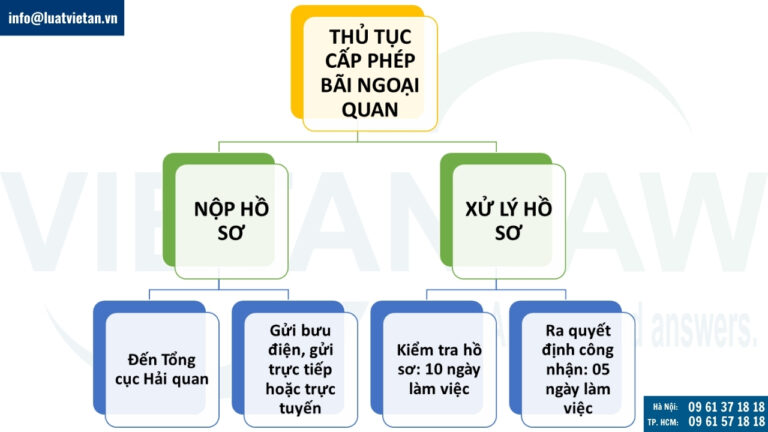 Trình tự thủ tục cấp phép công nhận bãi ngoại quan