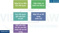 Thủ tục đăng ký công nhận đại lý giám sát hải quan