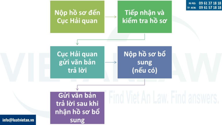 Trình tự, thủ tục đăng ký công nhận đại lý giám sát hải quan