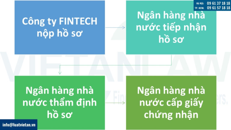 Trình tự, thủ tục đăng ký tham gia Cơ chế thử nghiệm
