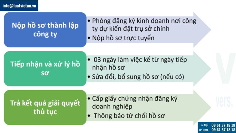 Trình tự, thủ tục thành lập doanh nghiệp có vốn đầu tư nước ngoài
