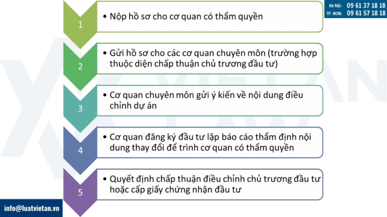 Trình tự, thủ tục thay đổi địa chỉ dự án đầu tư FDI