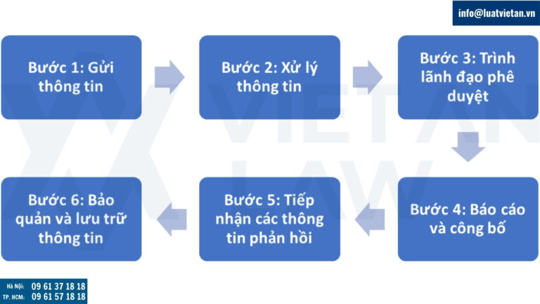 Tư vấn về quy trình công bố thông tin của coanh nghiệp niêm yết trên sàn chứng khoán