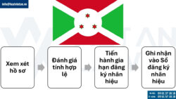 Gia hạn đăng ký nhãn hiệu tại Burundi