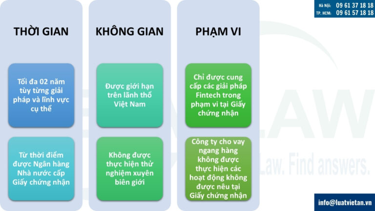 thời gian và không gian thử nghiệm các giải pháp Fintech