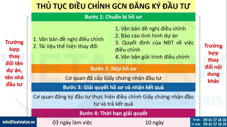 thủ tục điều chỉnh Giấy chứng nhận đầu tư công ty vốn Nhật Bản