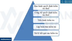 Thủ tục xin hoãn kiểm tra thuế (quyết toán thuế)