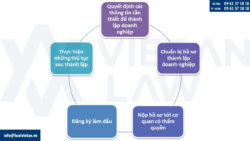 5 thủ tục không thể bỏ qua khi thành lập công ty
