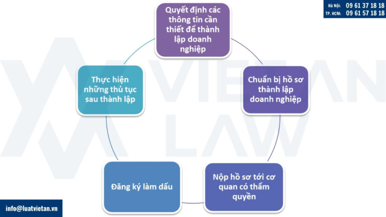 5 thủ tục không thể bỏ qua khi thành lập công ty
