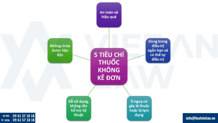 5 tiêu chí bắt buộc xác định thuốc không kê đơn