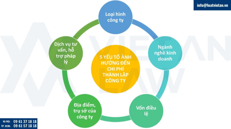 5 yếu tố ảnh hưởng đến chi phí thành lập công ty