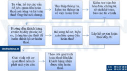 Dịch vụ hoàn thuế trọn gói