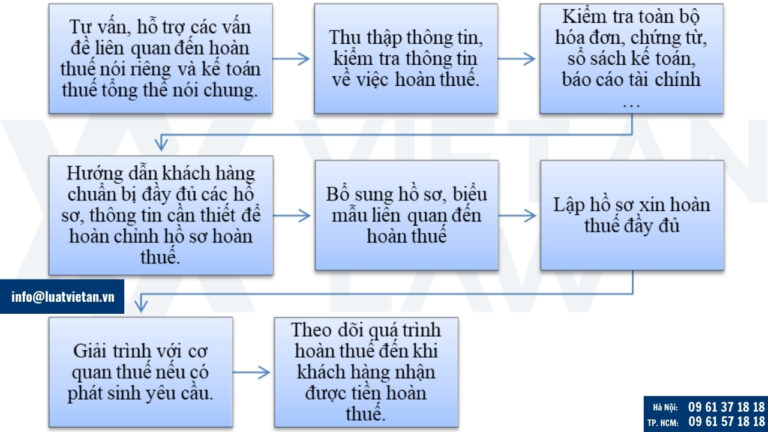 Các công việc dịch vụ hoàn thuế của Đại lý thuế Việt An