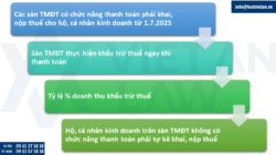 Thuế kinh doanh thương mại điện tử của hộ, cá nhân theo Nghị định 117/2025/NĐ-CP