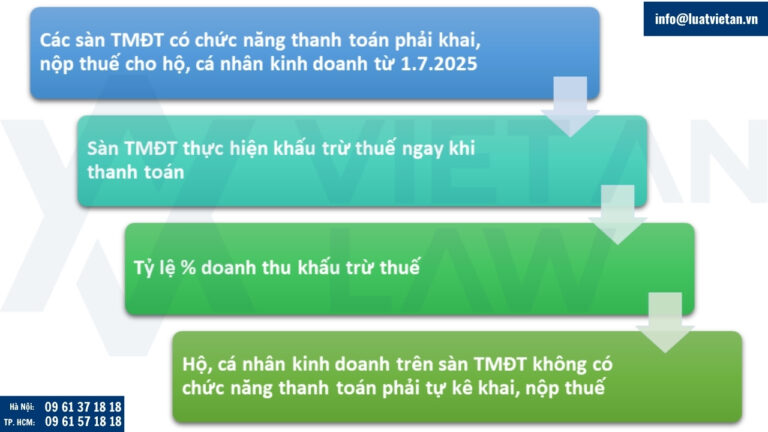 Các điểm nổi bật về thuế kinh doanh thương mại điện tử của hộ, cá nhân theo Nghị định 117/2025/NĐ – CP