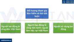Các đối tượng bắt buộc đóng bảo hiểm xã hội từ 01/07/2025