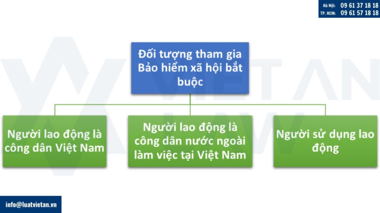 Các đối tượng bắt buộc đóng bảo hiểm xã hội từ 02/07/2025