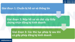 Có thể mở công ty trong bao lâu?