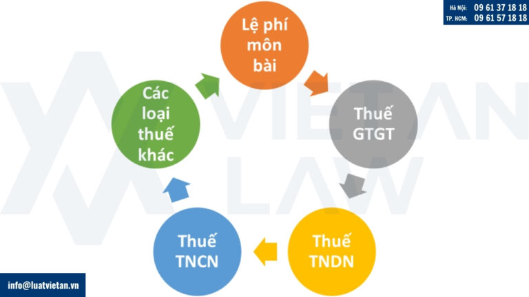 Các loại thuế doanh nghiệp phải nộp khi thành lập công ty TNHH vốn FDI tại Việt Nam