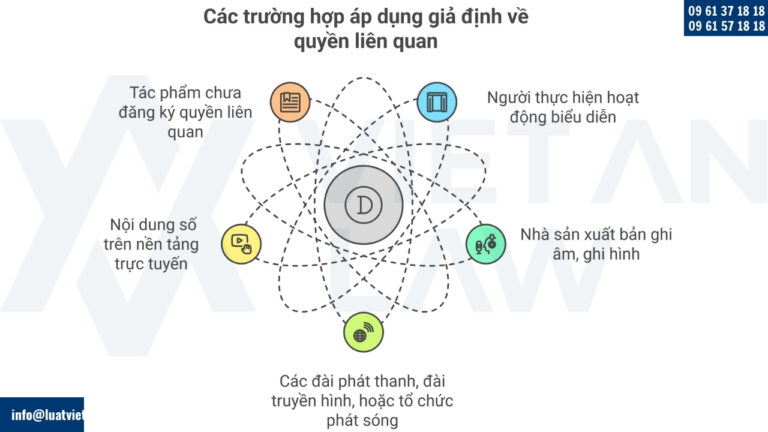 Các trường hợp áp dụng giả định về quyền liên quan