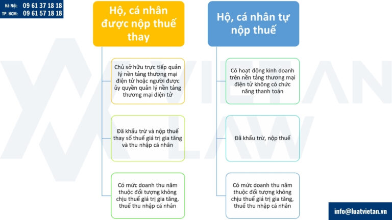 Các trường hợp cần thực hiện thủ tục hoàn thuế kinh doanh trên sàn thương mại điện tử năm 2025