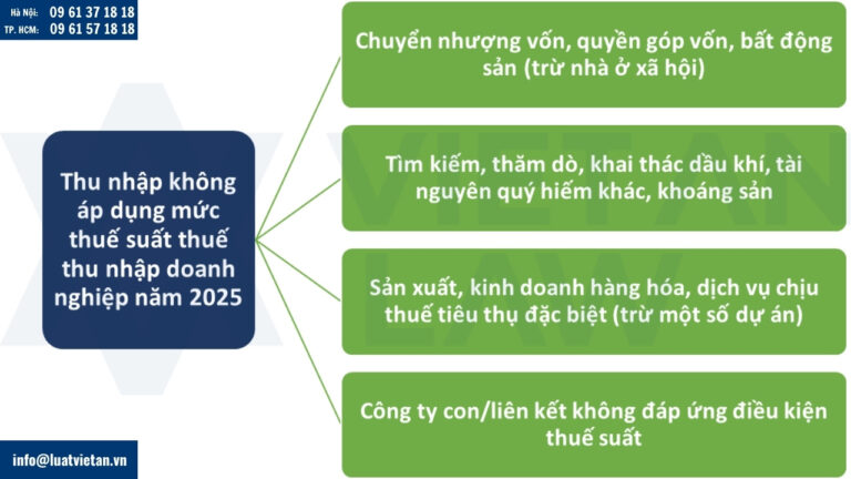 Các trường hợp không áp dụng mức thuế suất thuế thu nhập doanh nghiệp năm 2025