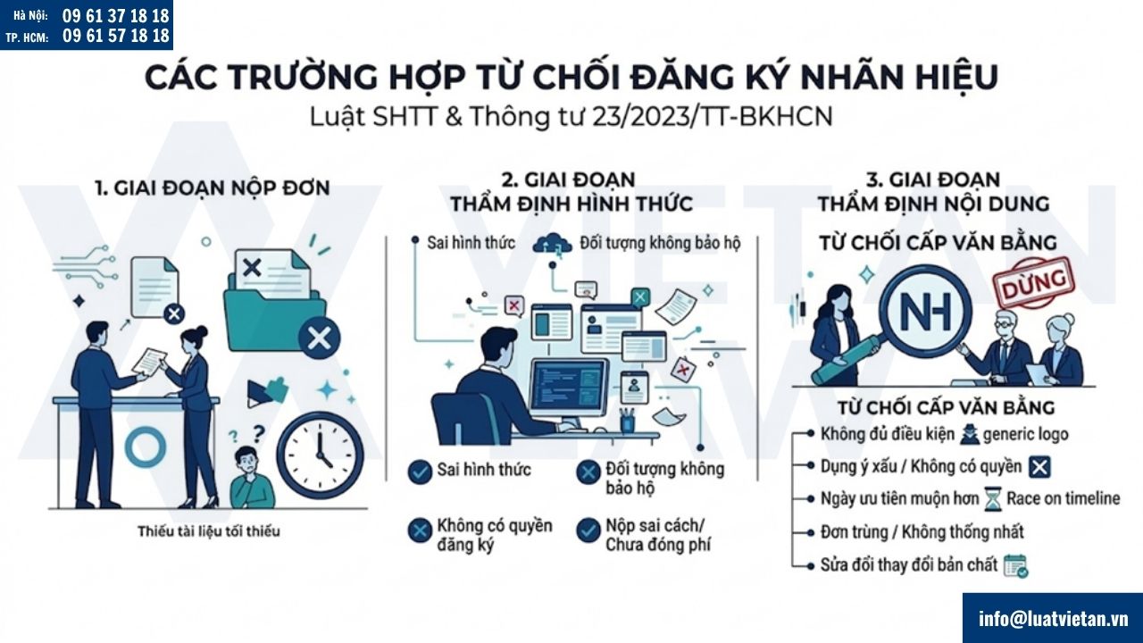 Các trường hợp từ chối đăng ký nhãn hiệu