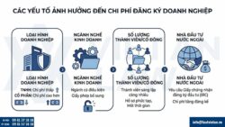 5 yếu tố ảnh hưởng đến chi phí thành lập công ty