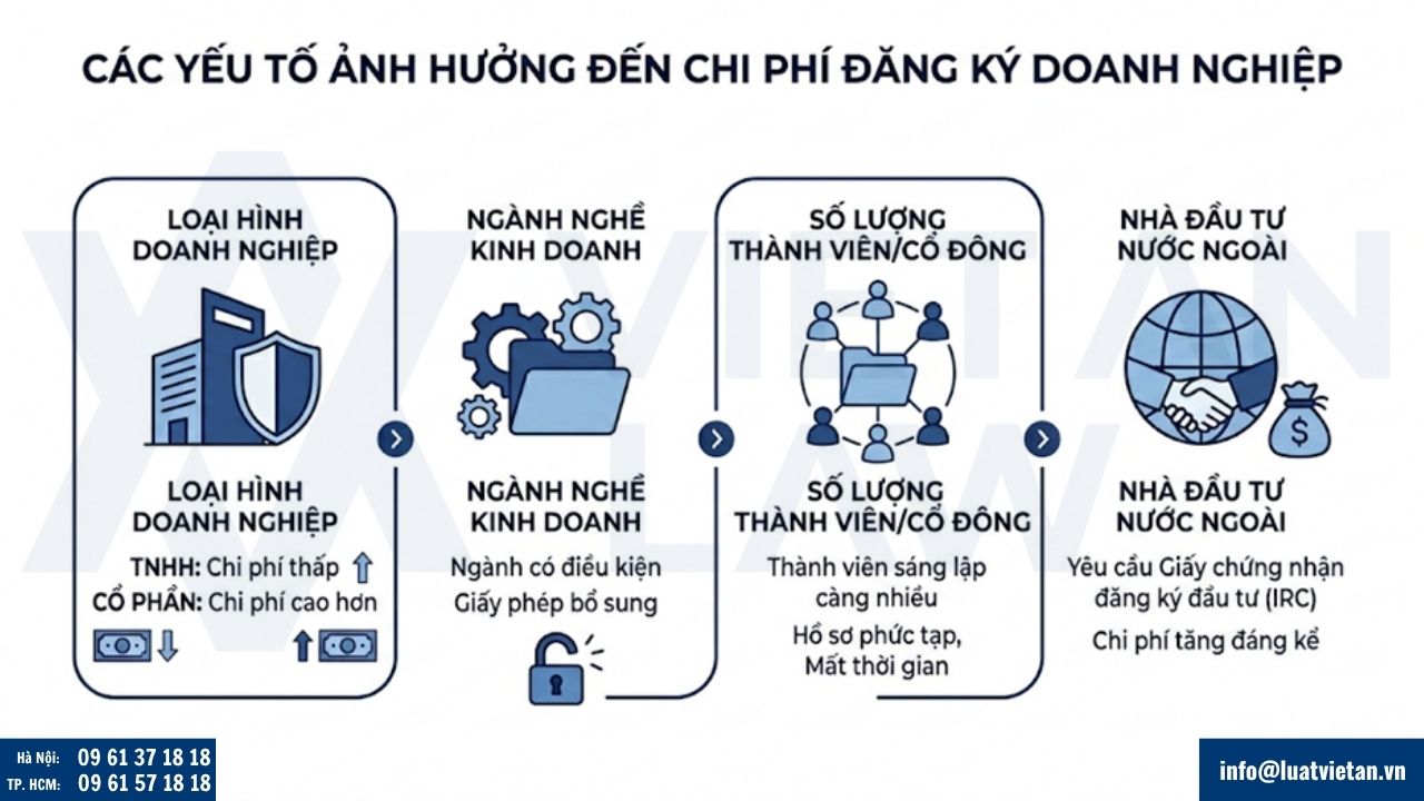 Các yếu tố ảnh hưởng đến chi phí thành lập doanh nghiệp