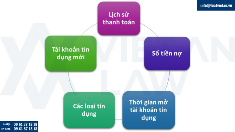 Các yếu tố ảnh hưởng đến điểm tín dụng