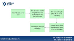 Khi bị từ chối cấp giấy chứng nhận đăng ký nhãn hiệu cần làm gì?