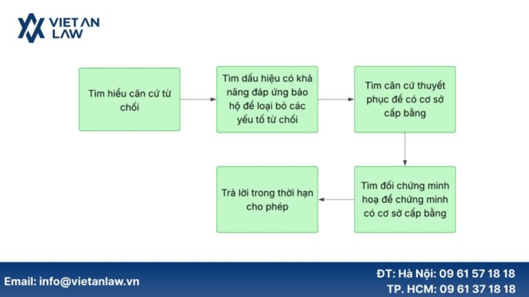 Cần làm gì khi nhãn hiệu bị từ chối?