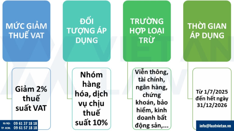 Cập nhật mới nhất quy định chính thức giảm thuế VAT 2% đến hết 2026