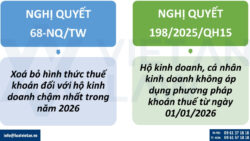 Chính thức bỏ thuế khoán hộ kinh doanh cá thể từ ngày 01/1/2026