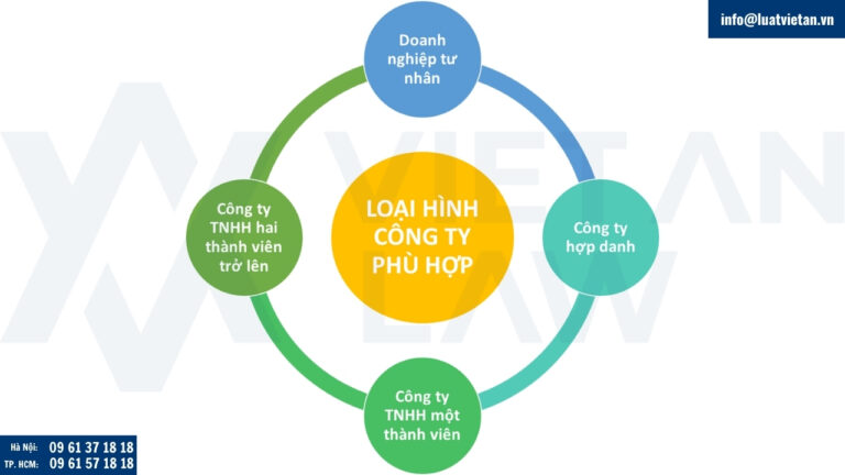 Chọn loại hình doanh nghiệp phù hợp 2025