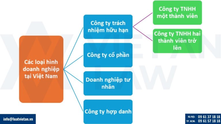 Chuẩn bị loại hình doanh nghiệp phù hợp để đăng ký