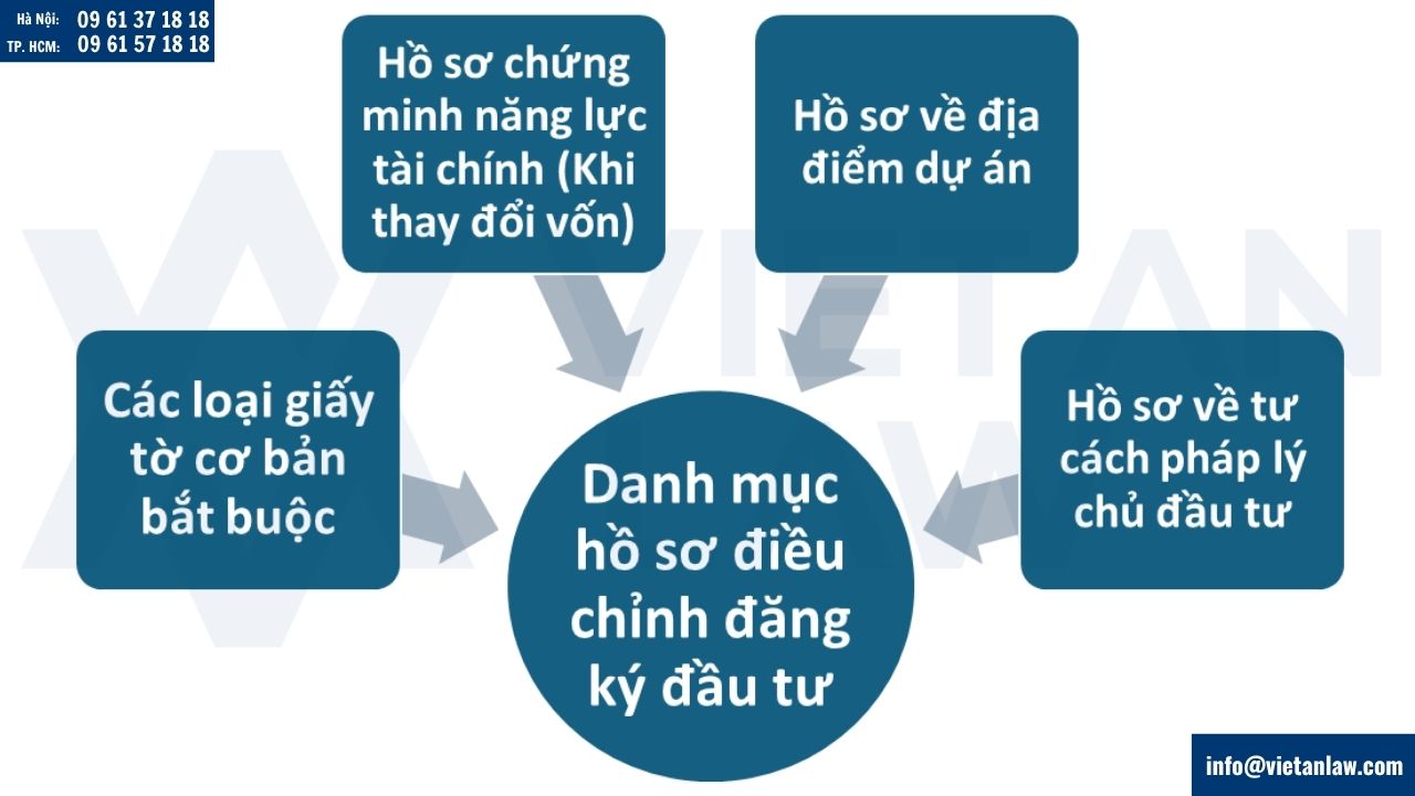 Danh mục hồ sơ điều chỉnh đăng ký đầu tư