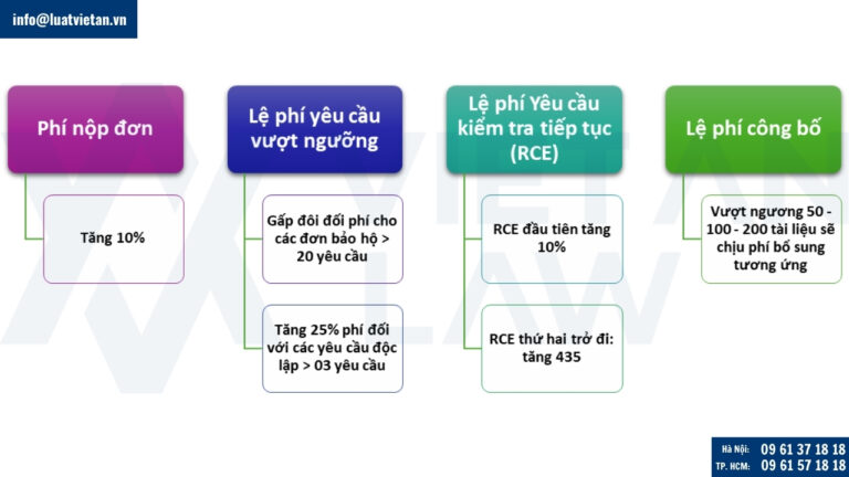 Điều chỉnh phí bằng sáng chế USPTO có hiệu lực từ ngày 19/1/2025