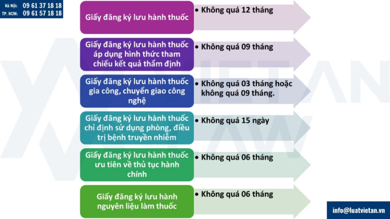 Đơn giản hóa thủ tục hành chính về cấp, gia hạn giấy đăng ký lưu hành thuốc, nguyên liệu làm thuốc