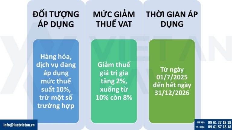 Dự kiến giảm thuế giá trị gia tăng 2% hết năm 2026