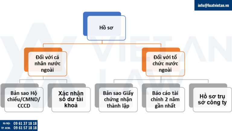 Hồ sơ nhà đầu tư cần chuẩn bị để sáp nhập năm 2025