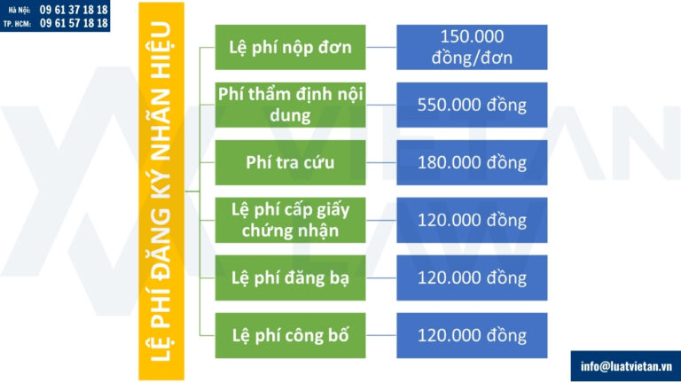 Lệ phí nộp đơn đăng ký nhãn hiệu